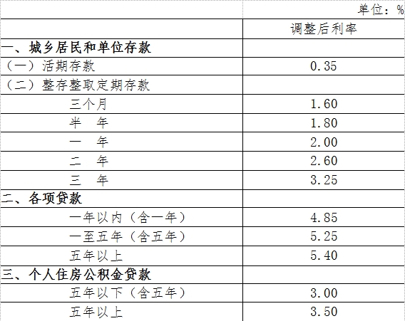 央行宣布降息0.25个百分点 定向降准0.5个百分点